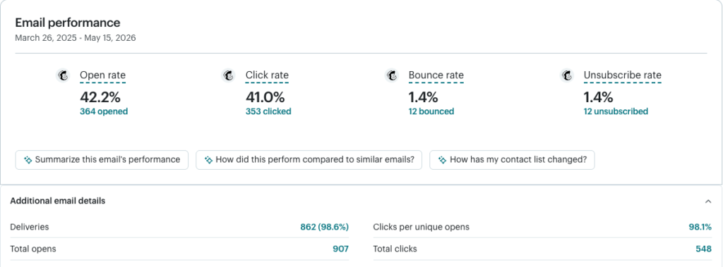 Crescent Heights Village BIA Foodie Guide email performance Email performance for the Crescent Heights Village BIA Foodie Guide: 42.2% open rate and 41.0% click rate across 862 deliveries.