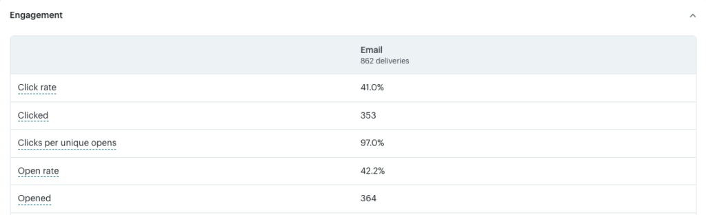 Crescent Heights Village BIA Foodie Guide email engagement Engagement breakdown for the Crescent Heights Village BIA Foodie Guide email: 97.0% clicks per unique open.
